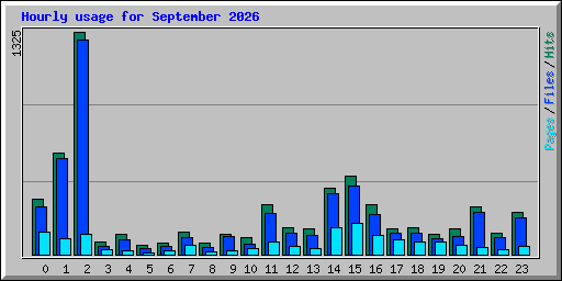 Hourly usage for September 2026