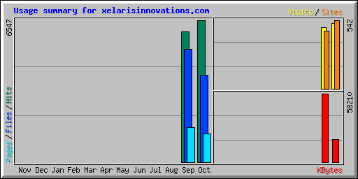 Usage summary for xelarisinnovations.com